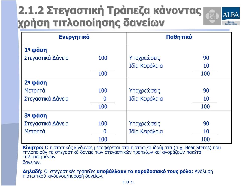 Κίνητρο: Ο πιστωτικός κίνδυνος μεταφέρεται στα πιστωτικά ιδρύματα (π.χ.