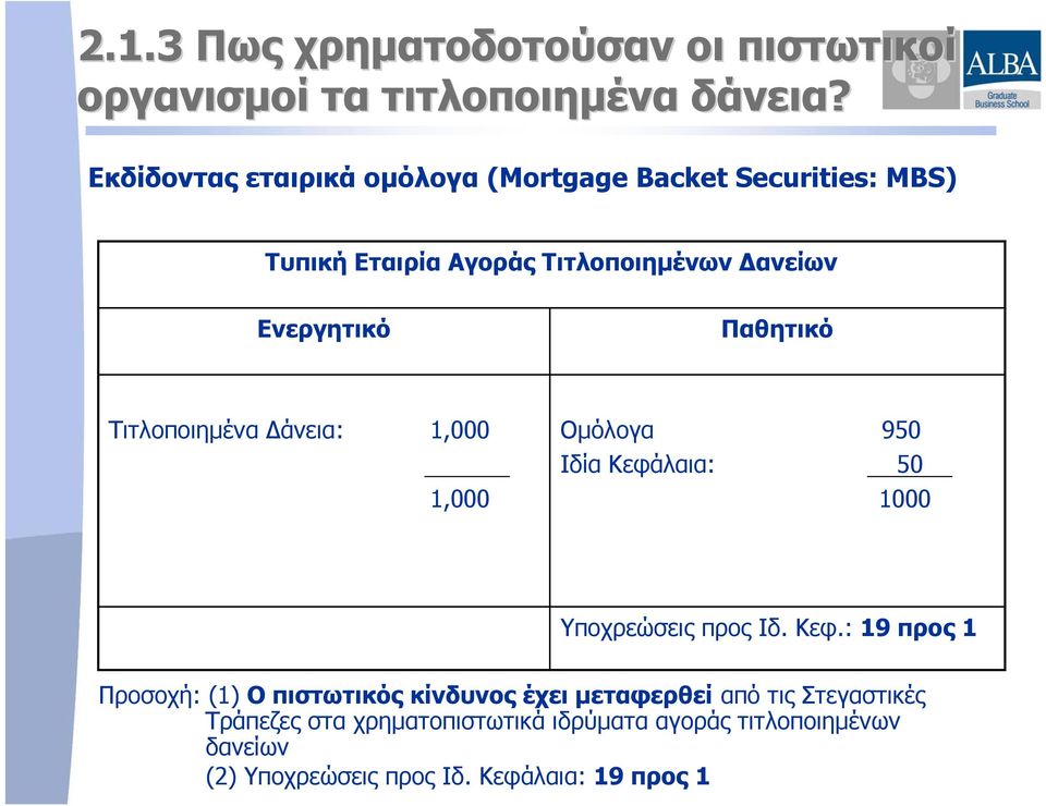 Παθητικό Τιτλοποιημένα Δάνεια: 1,000 1,000 Ομόλογα 950 Ιδία Κεφά