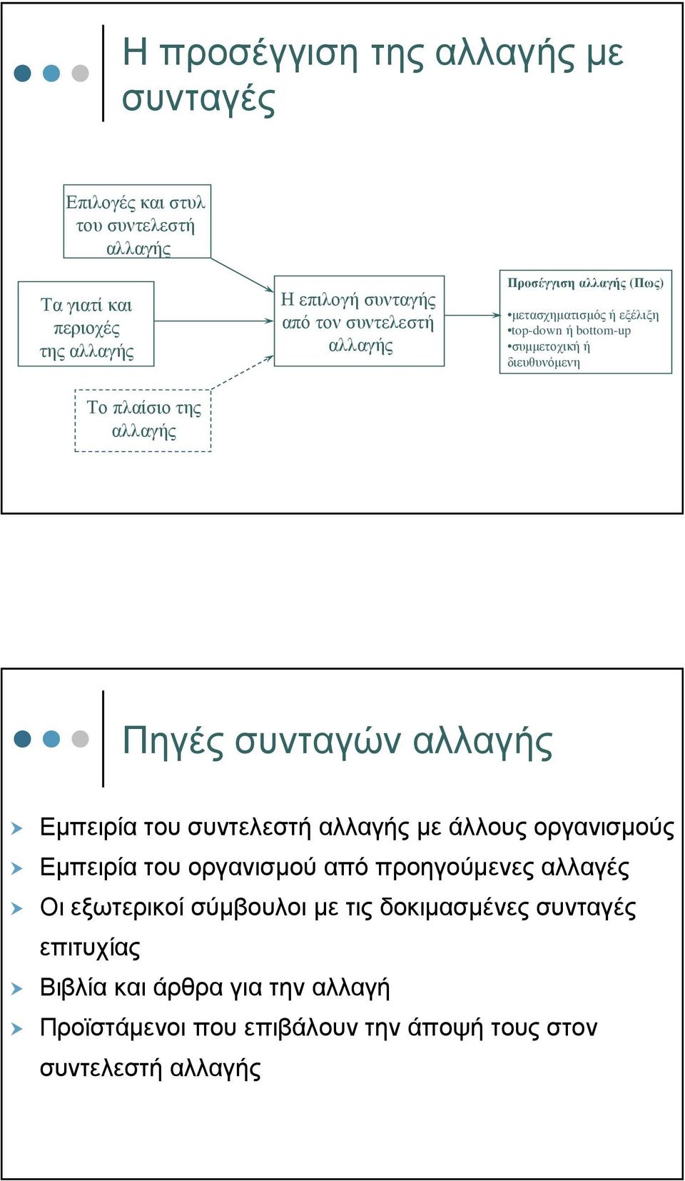 διευθυνόµενη Πηγές συνταγών αλλαγής Εµπειρίατουσυντελεστήαλλαγήςµεάλλουςοργανισµούς Εµπειρίατουοργανισµούαπόπροηγούµενεςαλλαγές