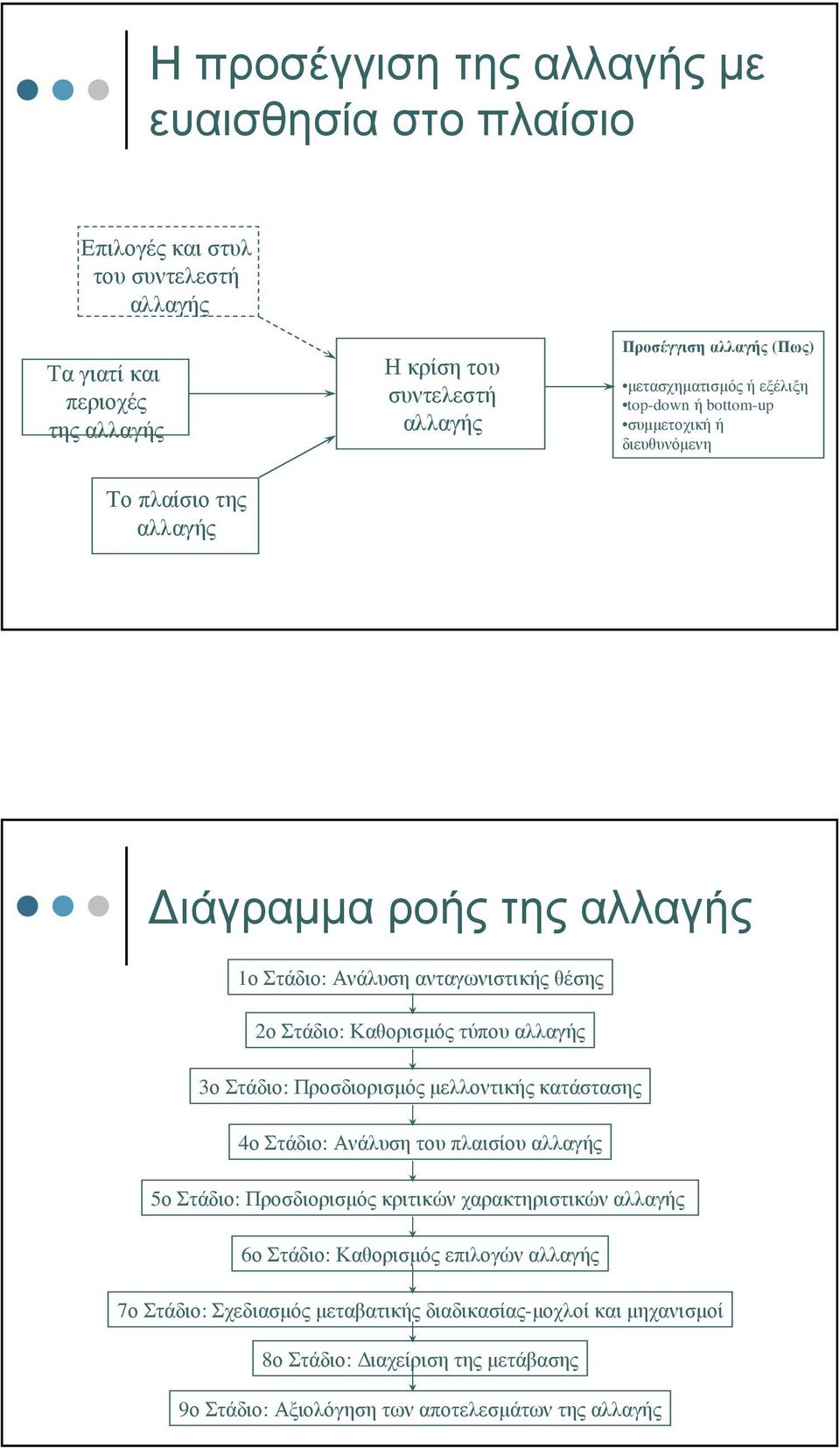 Καθορισµός τύπου αλλαγής 3ο Στάδιο: Προσδιορισµός µελλοντικής κατάστασης 4ο Στάδιο: Ανάλυση του πλαισίου αλλαγής 5ο Στάδιο: Προσδιορισµός κριτικών χαρακτηριστικών αλλαγής 6ο