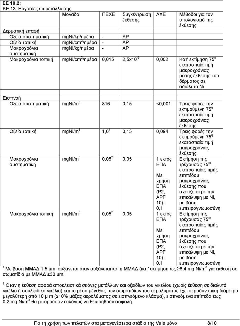 mgni/cm 2 /ημέρα 0,015 2,5x10-5 0,002 Κατ' εκτίμηση 75 η μέσης του δέρματος σε αδιάλυτο Ni Εισπνοή Οξεία mgni/m 3 816 0,15 <0,001 Τρεις φορές την Οξεία τοπική mgni/m 3 1,6 1 0,15 0,094 Τρεις φορές