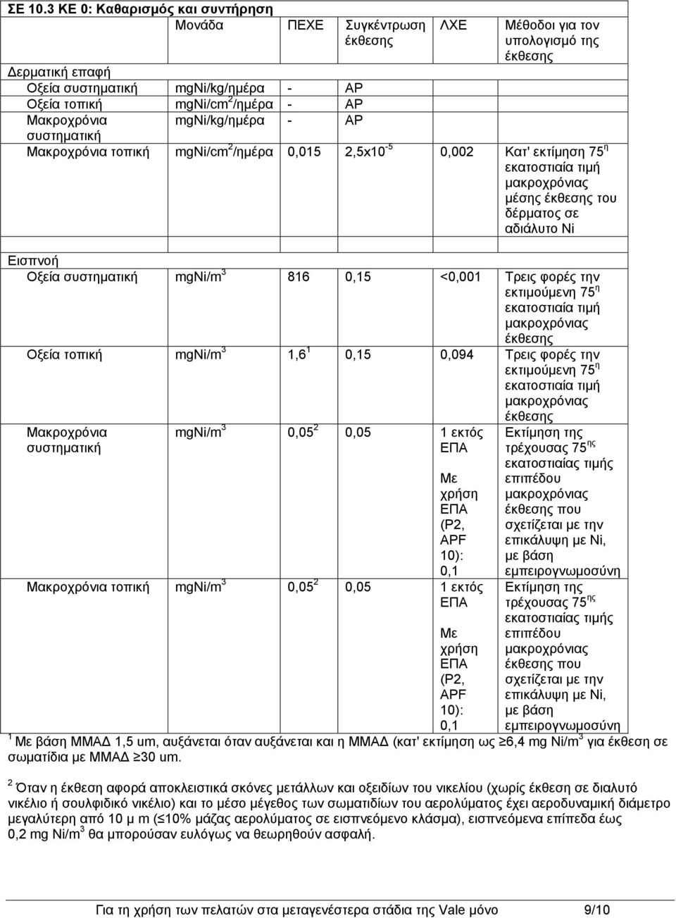 mgni/cm 2 /ημέρα 0,015 2,5x10-5 0,002 Κατ' εκτίμηση 75 η μέσης του δέρματος σε αδιάλυτο Ni Εισπνοή Οξεία mgni/m 3 816 0,15 <0,001 Τρεις φορές την Οξεία τοπική mgni/m 3 1,6 1 0,15 0,094 Τρεις φορές