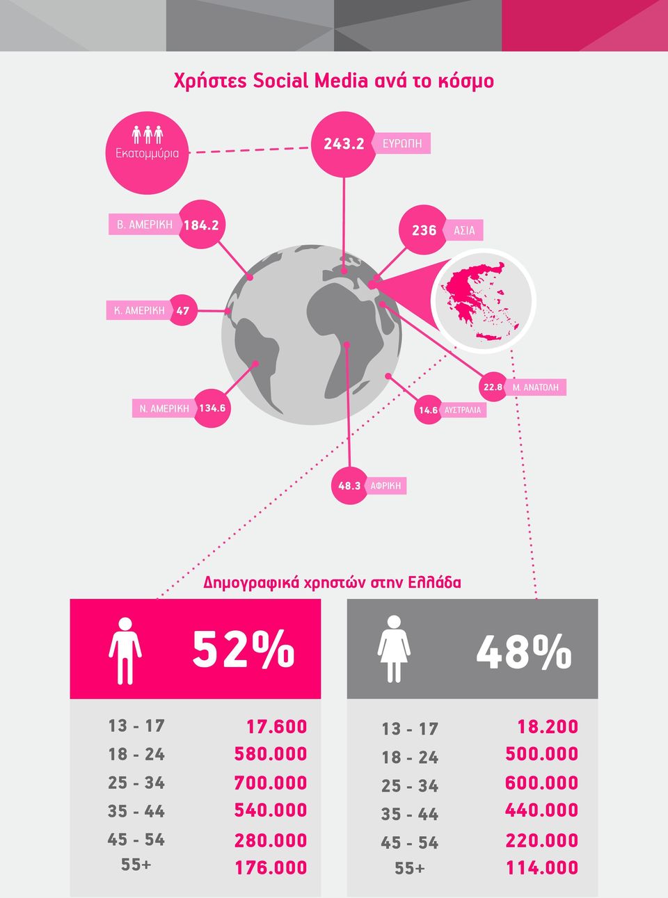 3 ΑΦΡΙΚΗ Δημογραφικά χρηστών στην Ελλάδα 52% 48% 13-17 18-24 25-34 35-44 45-54 55+ 17.