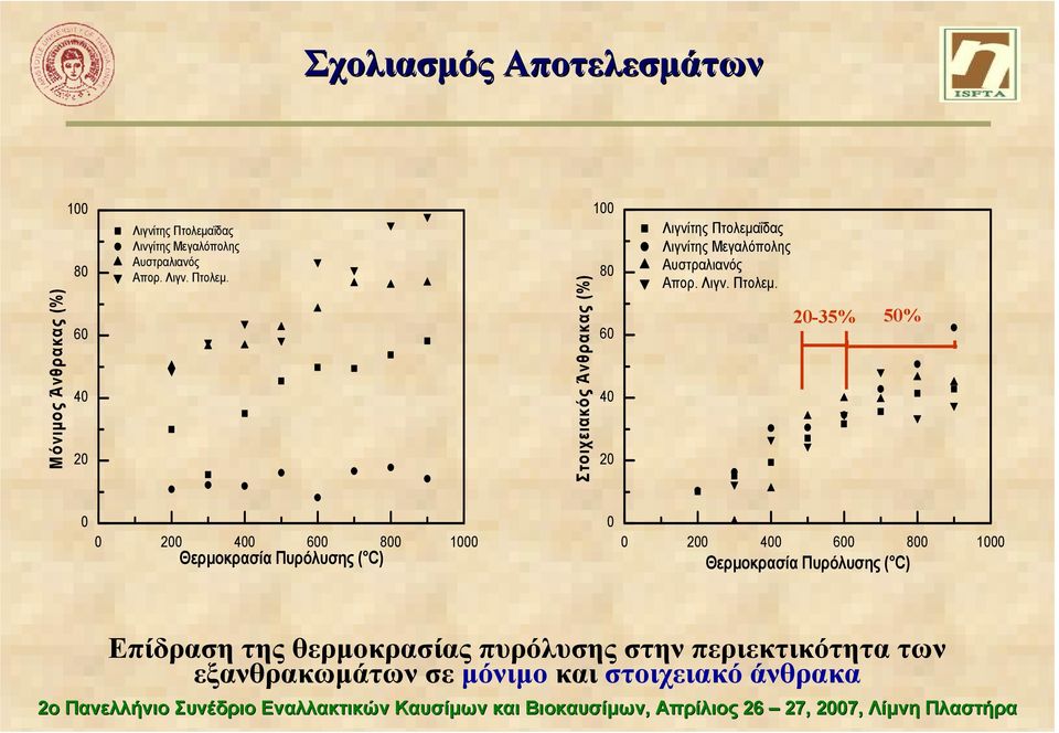 Στοιχειακός Άνθρακας (%) 1 8 6 4 2 Λιγνίτης Πτολεµα