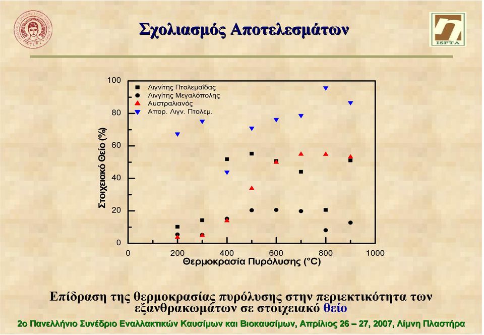 Στοιχειακό Θείο (%) 6 4 2 2 4 6 8 1 Θερµοκρασία Πυρόλυσης