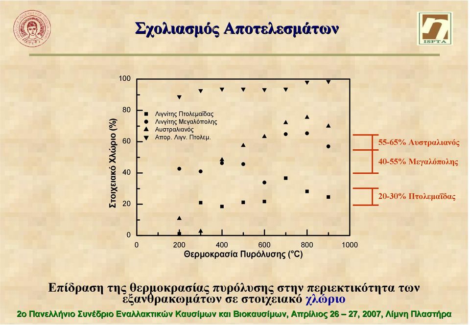 55-65% Αυστραλιανός 4-55% Μεγαλόπολης 2-3% Πτολεµαΐδας 2 4 6 8 1