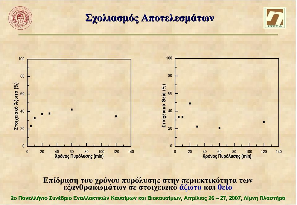 Χρόνος Πυρόλυσης (min) Επίδραση του χρόνου πυρόλυσης στην