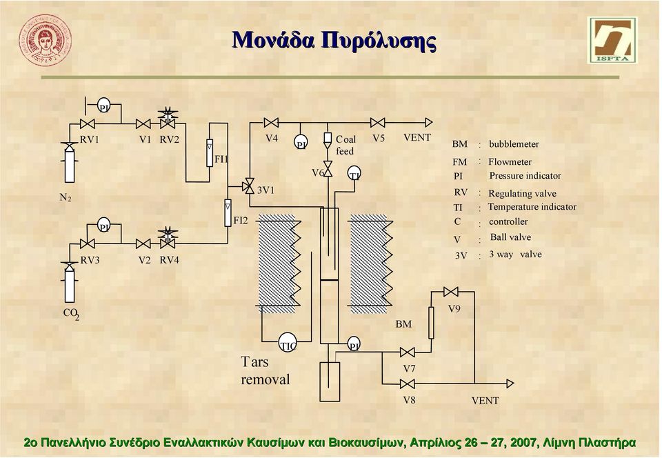 Flowmeter Pressure indicator Regulating valve Temperature indicator