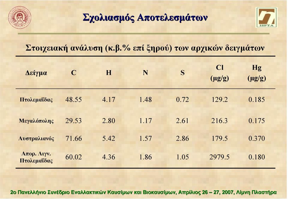 (µg/g) Πτολεµαΐδας 48.55 4.17 1.48.72 129.2.185 Μεγαλόπολης 29.53 2.