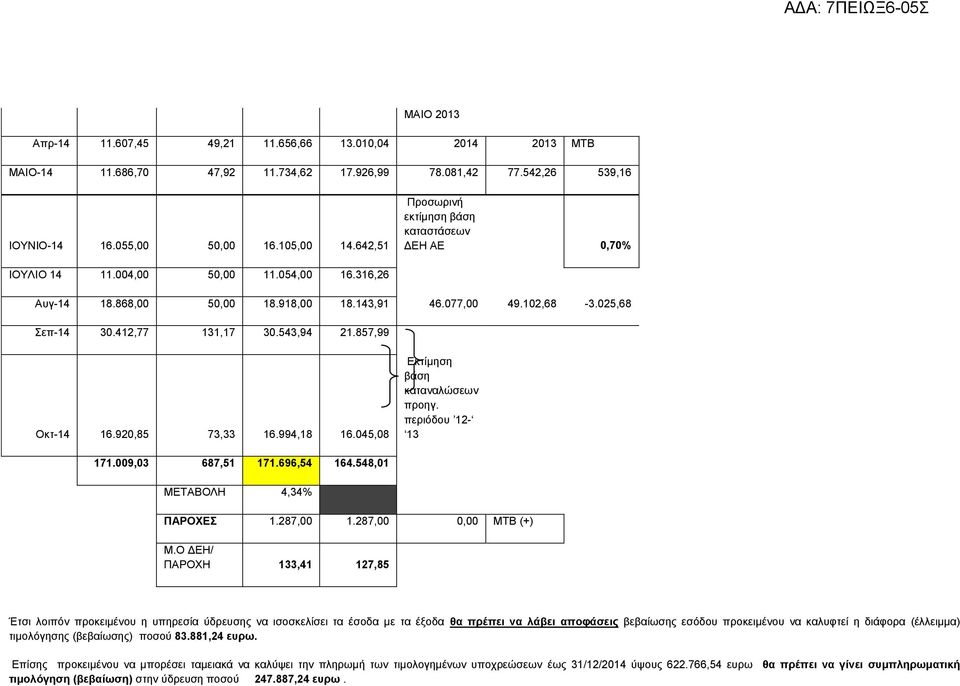 412,77 131,17 30.543,94 21.857,99 Οκτ-14 16.920,85 73,33 16.994,18 16.045,08 Εκτίμηση βάση καταναλώσεων προηγ. περιόδου 12-13 171.009,03 687,51 171.696,54 164.548,01 ΜΕΤΑΒΟΛΗ 4,34% ΠΑΡΟΧΕΣ 1.287,00 1.