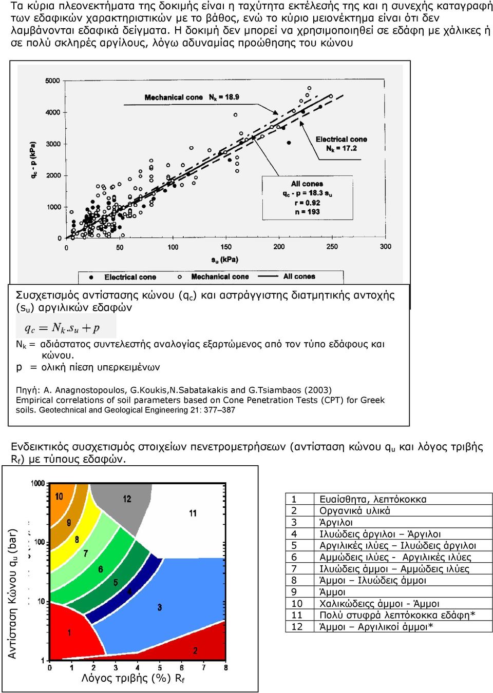 ) αργιλικών εδαφών N k = αδιάστατος συντελεστής αναλογίας εξαρτώμενος από τον τύπο εδάφους και κώνου. p = ολική πίεση υπερκειμένων Πηγή: Α. Anagnostopoulos, G.Koukis,N.Sabatakakis and G.