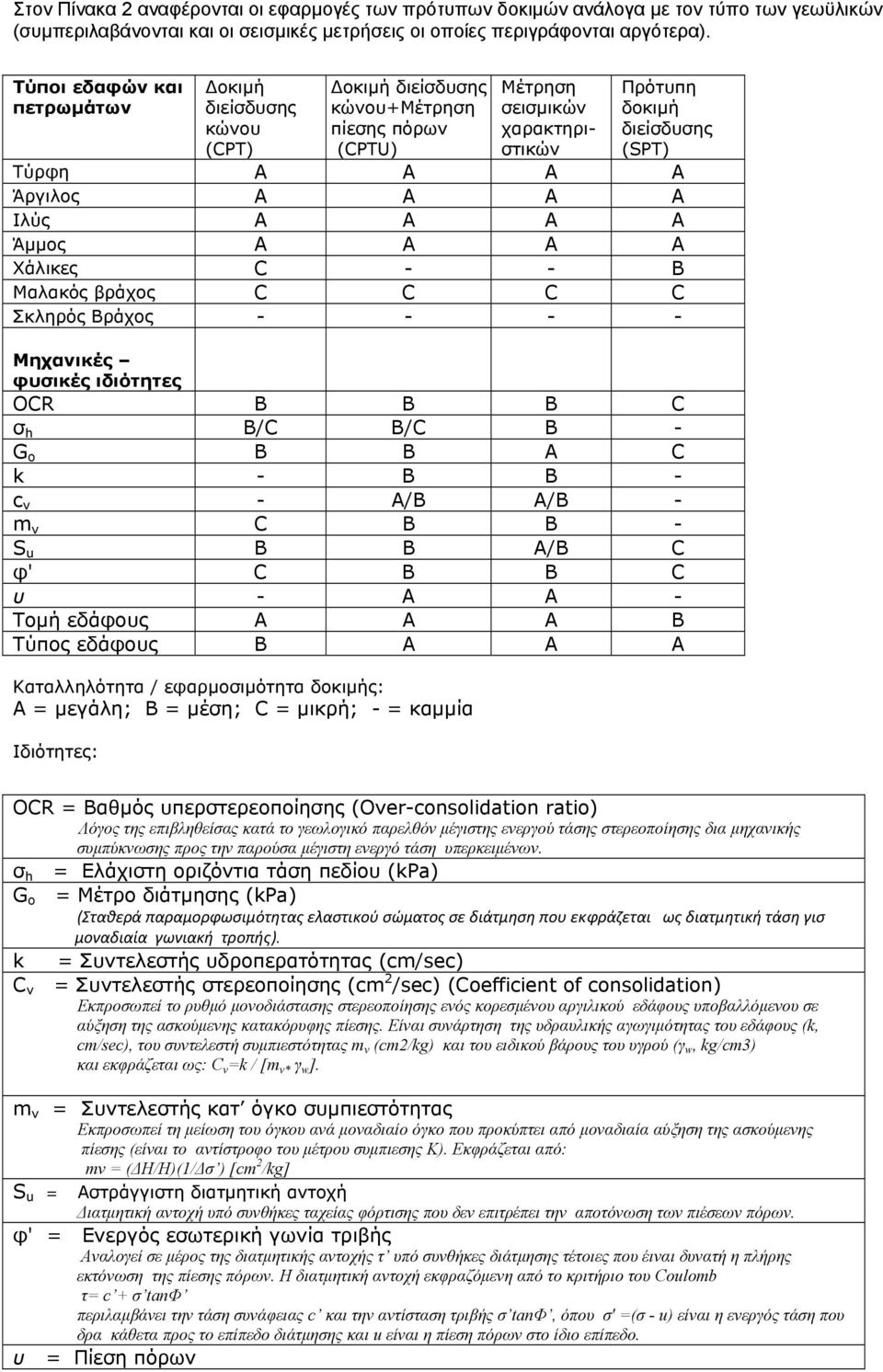 (CPTU) Μέτρηση σεισμικών χαρακτηριστικών Πρότυπη δοκιμή διείσδυσης (SPT) Τύρφη A A A A Άργιλος A A A A Ιλύς A A A A Άμμος A A A A Χάλικες C - - B Μαλακός βράχος C C C C Σκληρός Βράχος - - - -