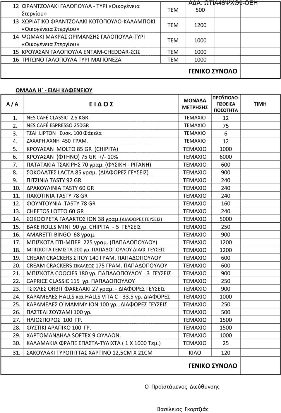 ΤΕΜΑΧΙΟ 12 2. NES CAFÉ ESPRESSO 250GR ΤΕΜΑΧΙΟ 75 3. ΤΣΑΙ LIPTON Συσκ. 100 Φάκελα ΤΕΜΑΧΙΟ 6 4. ΖΑΧΑΡΗ ΑΧΝΗ 450 ΓΡΑΜ. ΤΕΜΑΧΙΟ 12 5. ΚΡΟΥΑΣΑΝ ΜΟLTO 85 GR (CHIPITA) ΤΕΜΑΧΙΟ 1000 6.