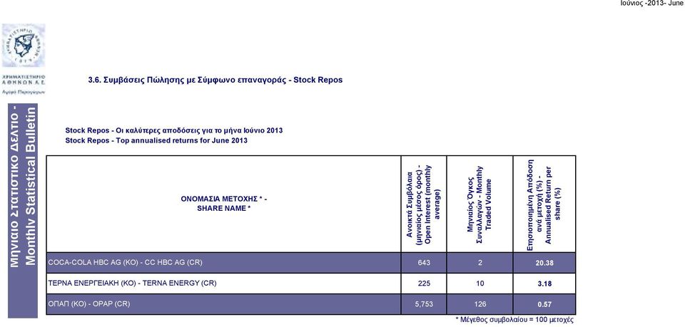 Συμβόλαια (μηνιαίος μέσος όρος) - Open Interest (monthly average) Μηνιαίος Όγκος Συναλλαγών - Monthly Traded Volume Ετησιοποιημένη Απόδοση ανά μετοχή (%) -