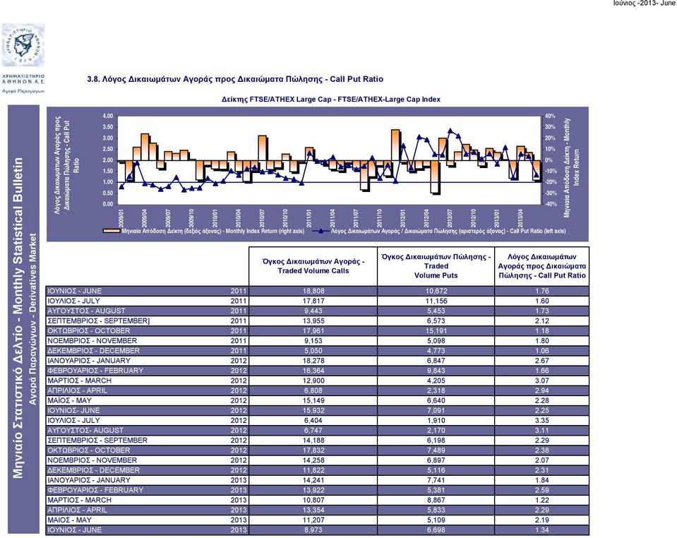 Δικαιωμάτων Πώλησης - Traded Volume Puts Λόγος Δικαιωμάτων Αγοράς προς Δικαιώματα Πώλησης - Call Put Ratio ΙΟΥΝΙΟΣ - JUNE 211 18,88 1,672 1.76 ΙΟΥΛΙΟΣ - JULY 211 17,817 11,156 1.