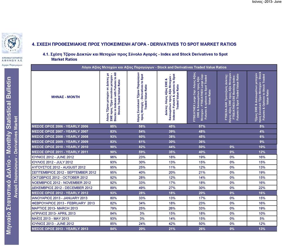 MONTH Λόγος Τζίρου μετοχών σε Δείκτες με ΣΜΕ προς Τζίρο συνόλου μετοχών - Stocks in Indexes with Futures to All Stocks Traded Value Ratio Λόγος Συνολικού Τζίρου Παραγώγων προς Μετοχές - Derivatives