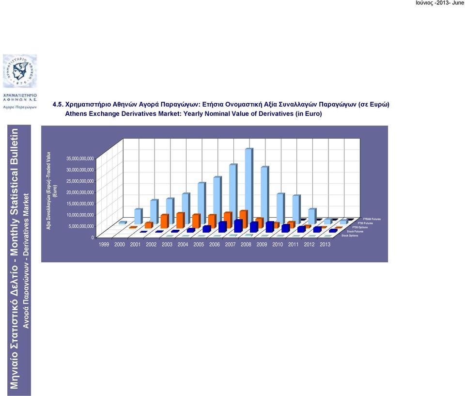 Συναλλαγών (Ευρώ) -Traded Value (Euro) 35,,, 3,,, 25,,, 2,,, 15,,, 1,,, 5,,, 1999 2 21 22 23