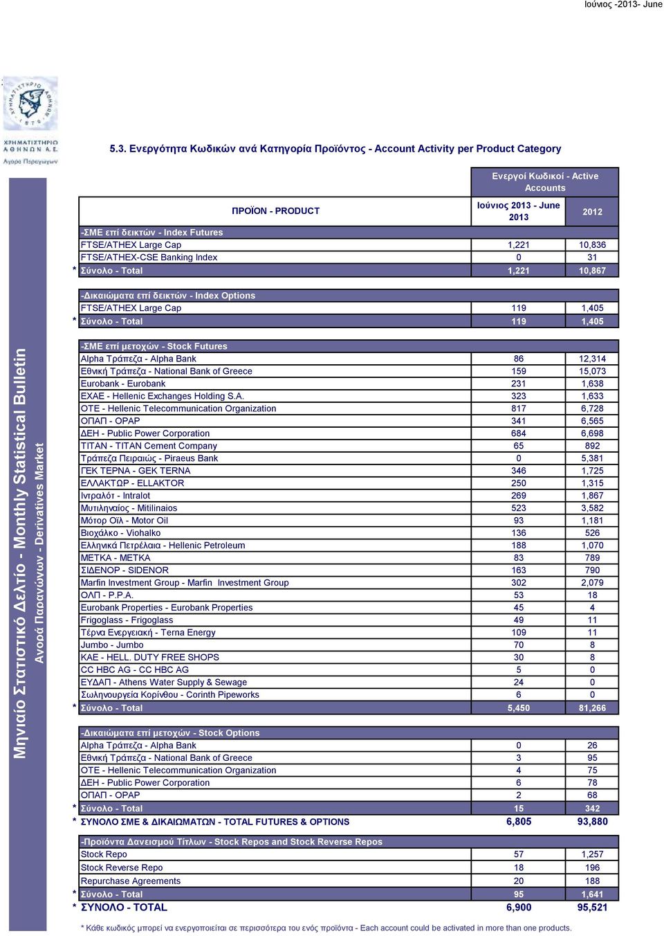 FUT-FTASE FTSE/ATHEX Large Cap 1,221 1,836 FUT-FTBAN FTSE/ATHEX-CSE Banking Index 31 * Σύνολο - Total 1,221 1,867 -Δικαιώματα επί δεικτών - Index Options OPT-FTASE FTSE/ATHEX Large Cap 119 1,45 *