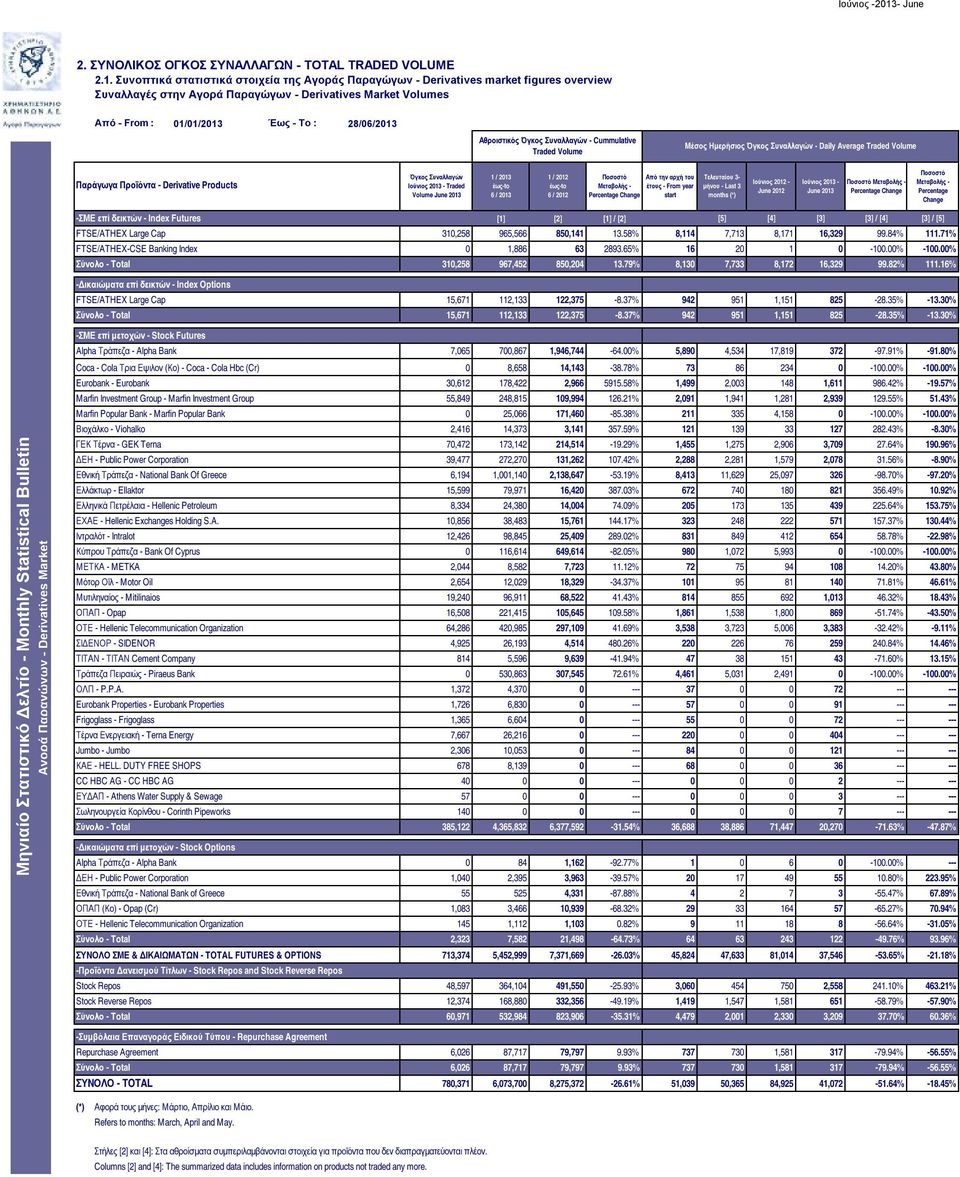 Traded Volume Μέσος Ημερήσιος Όγκος Συναλλαγών - Daily Average Traded Volume Παράγωγα Προϊόντα - Derivative Products Όγκος Συναλλαγών Ιούνιος 213 - Traded Volume June 213 1 / 213 έως-to 6 / 213 1 /