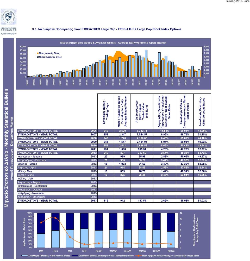 212/11 Εργάσιμες Ημέρες - Trading Days Μέσος Ημερήσιος Όγκος Συναλλαγών - Daily Average Traded Volume Αξία Συναλλαγών (εκατ. Ευρώ) - Traded Value (mil.