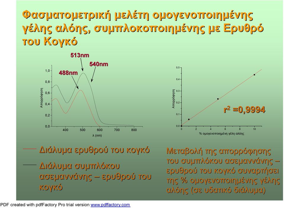 ομογενοποιημένη γέλη αλόης Διάλυμα ερυθρού του κογκό Διάλυμα συμπλόκου ασεμαννάνης ερυθρού του κογκό Μεταβολή της