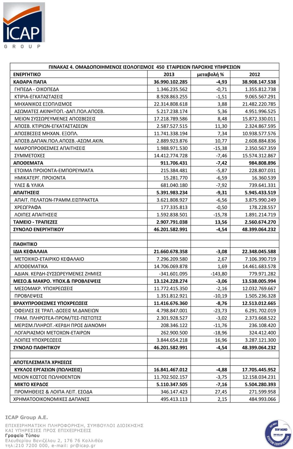 525 ΜΕΙΟΝ ΣΥΣΣΩΡΕΥΜΕΝΕΣ ΑΠΟΣΒΕΣΕΙΣ 17.218.789.586 8,48 15.872.330.011 ΑΠΟΣΒ. ΚΤΙΡΙΩΝ-ΕΓΚΑΤΑΣΤΑΣΕΩΝ 2.587.527.515 11,30 2.324.867.595 ΑΠΟΣΒΕΣΕΙΣ ΜΗΧΑΝ. ΕΞΟΠΛ. 11.741.338.194 7,34 10.938.577.576 ΑΠΟΣΒ.