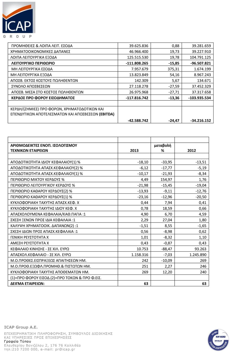 278-27,59 37.452.329 ΑΠΟΣΒ. ΜΕΣΑ ΣΤΟ ΚΟΣΤΟΣ ΠΩΛΗΘΕΝΤΩΝ 26.975.968-27,71 37.317.658 ΚΕΡΔΟΣ ΠΡΟ ΦΟΡΟΥ ΕΙΣΟΔΗΜΑΤΟΣ -117.816.742-13,36-103.935.