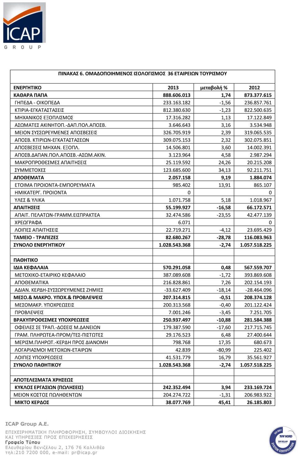 919 2,39 319.065.535 ΑΠΟΣΒ. ΚΤΙΡΙΩΝ-ΕΓΚΑΤΑΣΤΑΣΕΩΝ 309.075.153 2,32 302.075.851 ΑΠΟΣΒΕΣΕΙΣ ΜΗΧΑΝ. ΕΞΟΠΛ. 14.506.801 3,60 14.002.391 ΑΠΟΣΒ.ΔΑΠΑΝ.ΠΟΛ.ΑΠΟΣΒ.-ΑΣΩΜ.ΑΚΙΝ. 3.123.964 4,58 2.987.