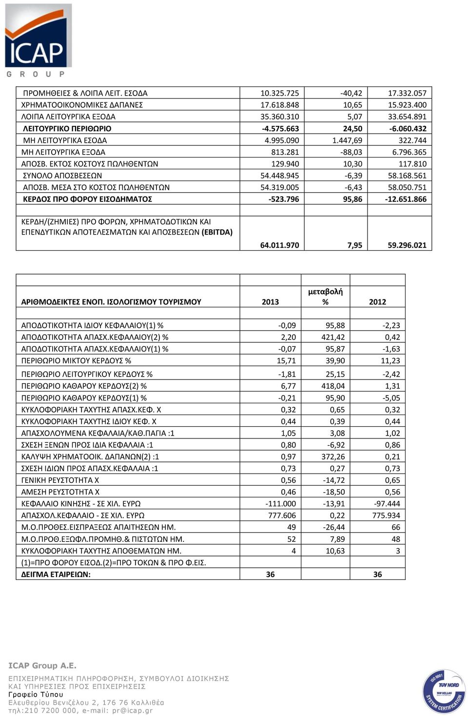 945-6,39 58.168.561 ΑΠΟΣΒ. ΜΕΣΑ ΣΤΟ ΚΟΣΤΟΣ ΠΩΛΗΘΕΝΤΩΝ 54.319.005-6,43 58.050.751 ΚΕΡΔΟΣ ΠΡΟ ΦΟΡΟΥ ΕΙΣΟΔΗΜΑΤΟΣ -523.796 95,86-12.651.