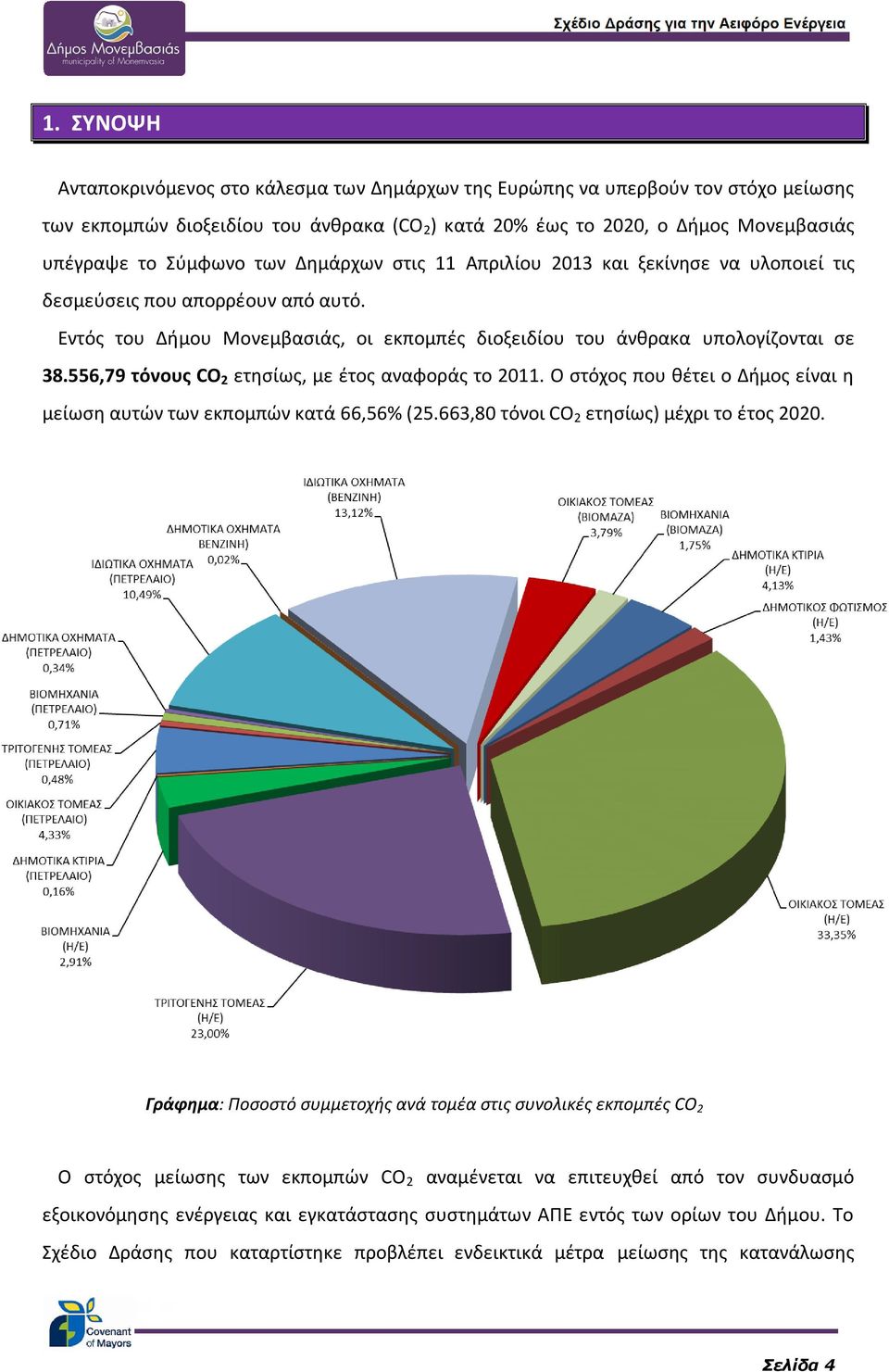 556,79 τόνους CO 2 ετησίως, με έτος αναφοράς το 2011. Ο στόχος που θέτει ο Δήμος είναι η μείωση αυτών των εκπομπών κατά 66,56% (25.663,80 τόνοι CO 2 ετησίως) μέχρι το έτος 2020.