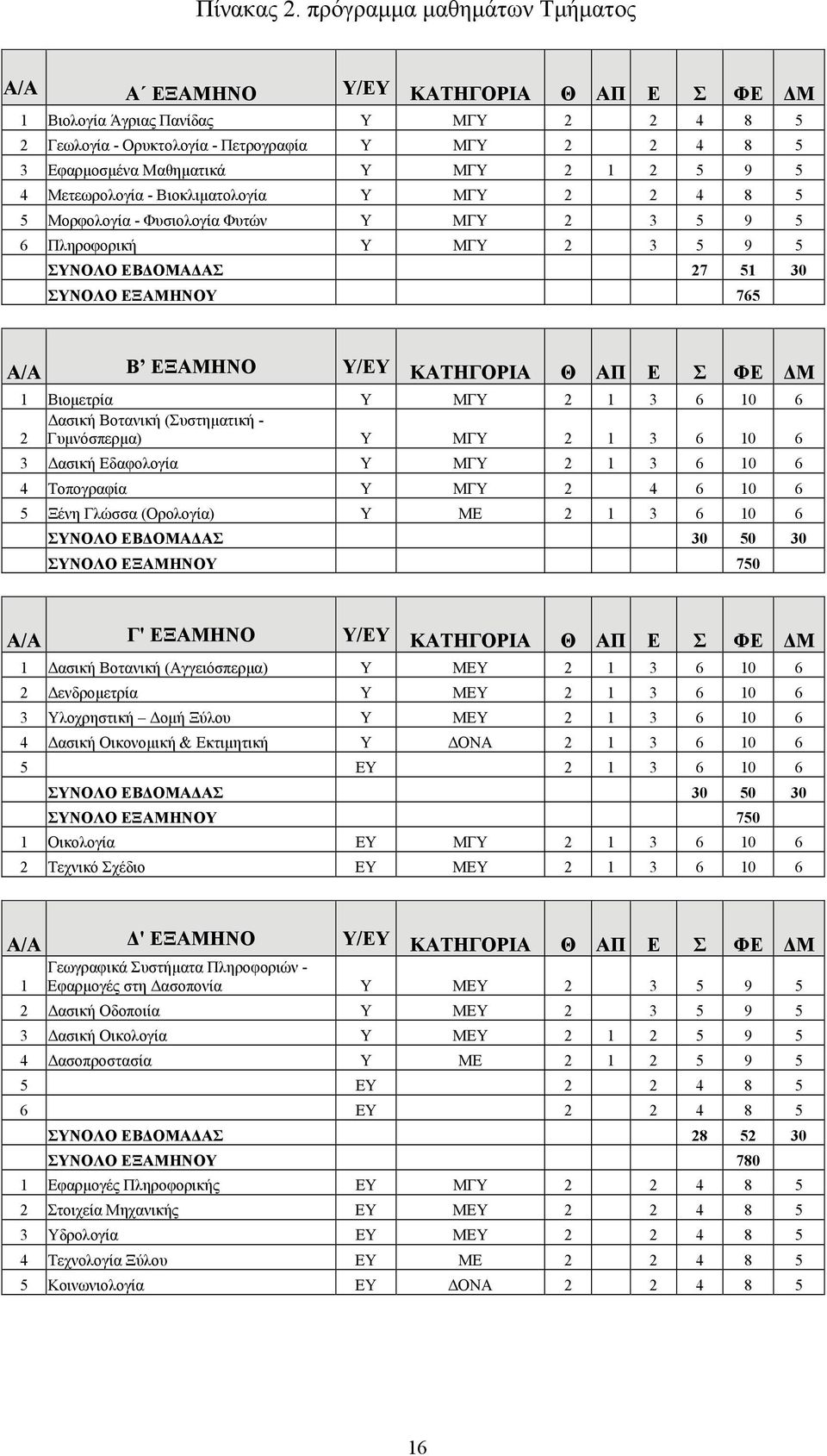 ΜΓΥ 2 1 2 5 9 5 4 Μετεωρολογία - Βιοκλιματολογία Υ ΜΓΥ 2 2 4 8 5 5 Μορφολογία - Φυσιολογία Φυτών Υ ΜΓΥ 2 3 5 9 5 6 Πληροφορική Υ ΜΓΥ 2 3 5 9 5 ΣΥΝΟΛΟ ΕΒΔΟΜΑΔΑΣ 27 51 30 ΣΥΝΟΛΟ ΕΞΑΜΗΝΟΥ 765 Α/Α Β