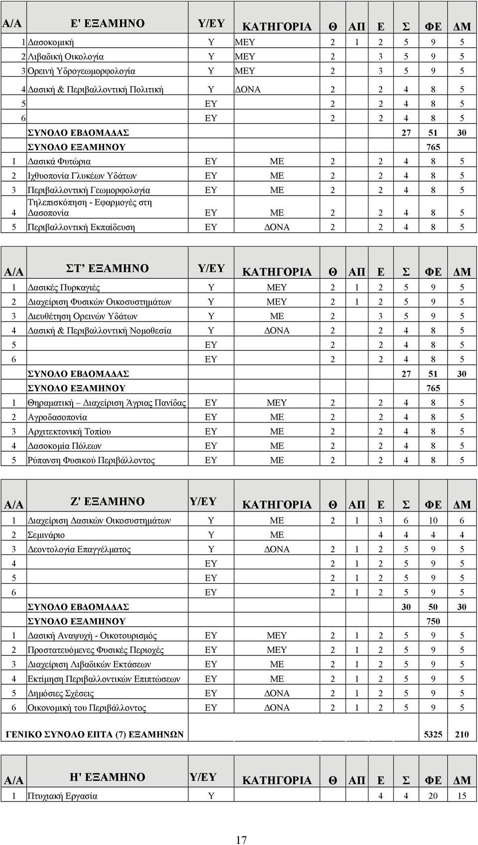 2 4 8 5 Τηλεπισκόπηση - Εφαρμογές στη 4 Δασοπονία ΕΥ ΜΕ 2 2 4 8 5 5 Περιβαλλοντική Εκπαίδευση ΕΥ ΔΟΝΑ 2 2 4 8 5 Α/Α ΣΤ ΕΞΑΜΗΝΟ Υ/ΕΥ ΚΑΤΗΓΟΡΙΑ Θ ΑΠ Ε Σ ΦΕ ΔΜ 1 Δασικές Πυρκαγιές Υ ΜΕΥ 2 1 2 5 9 5 2