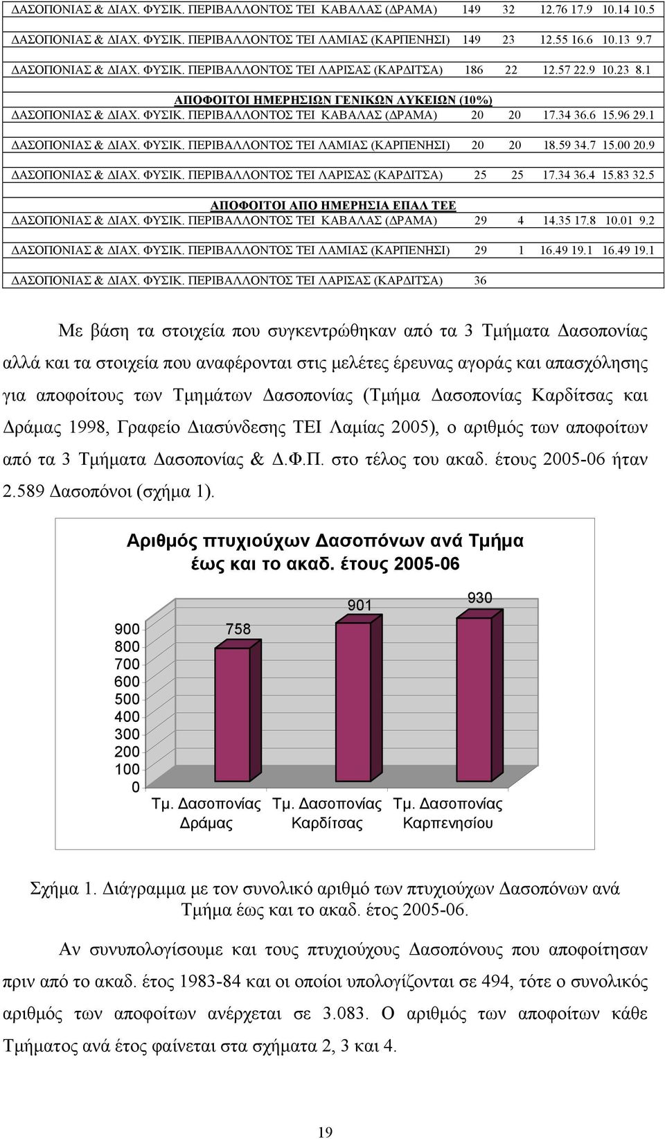 1 ΔΑΣΟΠΟΝΙΑΣ & ΔΙΑΧ. ΦΥΣΙΚ. ΠΕΡΙΒΑΛΛΟΝΤΟΣ TEI ΛΑΜΙΑΣ (ΚΑΡΠΕΝΗΣΙ) 20 20 18.59 34.7 15.00 20.9 ΔΑΣΟΠΟΝΙΑΣ & ΔΙΑΧ. ΦΥΣΙΚ. ΠΕΡΙΒΑΛΛΟΝΤΟΣ TEI ΛΑΡΙΣΑΣ (ΚΑΡΔΙΤΣΑ) 25 25 17.34 36.4 15.83 32.