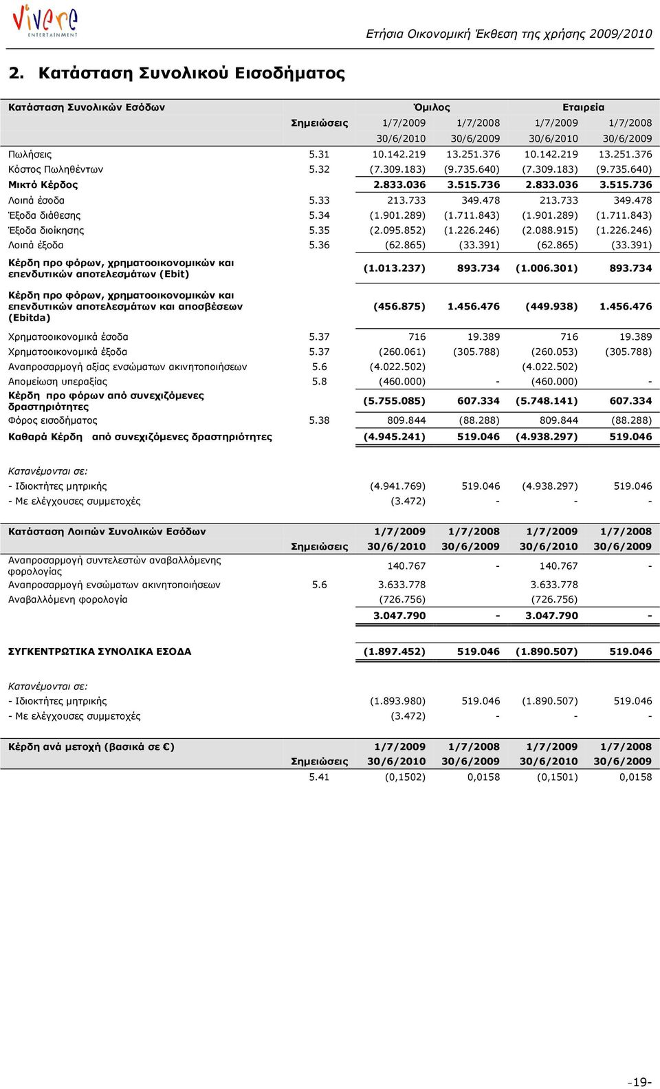 901.289) (1.711.843) Έξοδα διοίκησης 5.35 (2.095.852) (1.226.246) (2.088.915) (1.226.246) Λοιπά έξοδα 5.36 (62.865) (33.