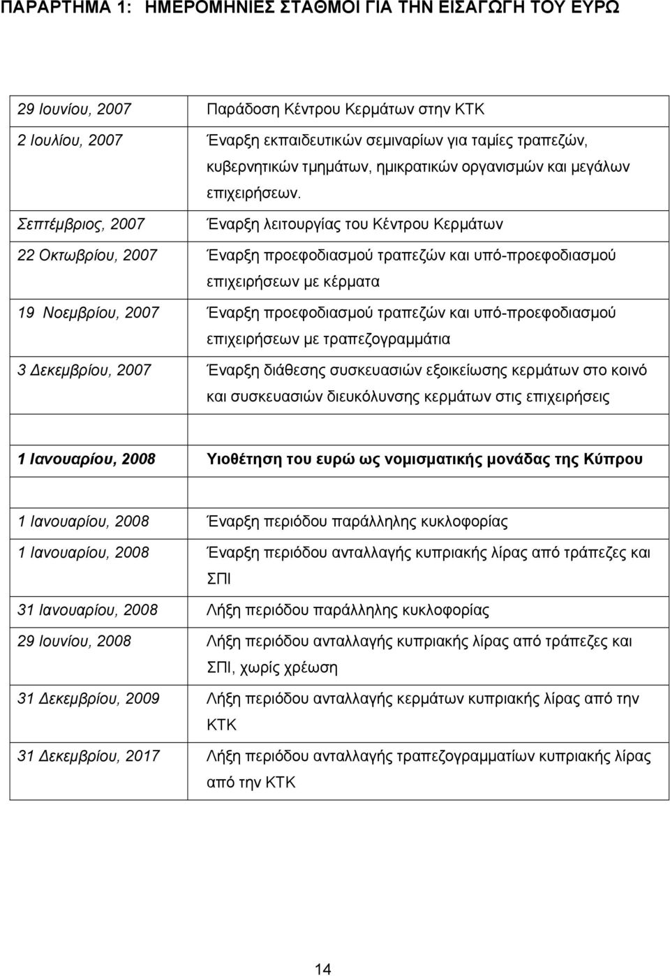 Σεπτέμβριος, 2007 Έναρξη λειτουργίας του Κέντρου Κερμάτων 22 Οκτωβρίου, 2007 Έναρξη προεφοδιασμού τραπεζών και υπό-προεφοδιασμού επιχειρήσεων με κέρματα 19 Νοεμβρίου, 2007 Έναρξη προεφοδιασμού