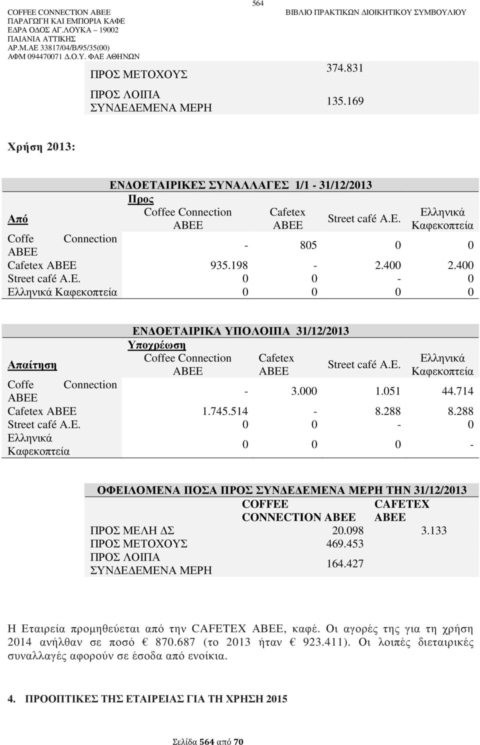 400 Street café A.E. 0 0-0 Ελληνικά Καφεκοπτεία 0 0 0 0 Απαίτηση ΕΝ ΟΕΤΑΙΡΙΚΑ ΥΠΟΛΟΙΠΑ 31/12/2013 Υποχρέωση Coffee Connection Cafetex Street café A.E. ABEE ABEE Ελληνικά Καφεκοπτεία Coffe Connection ΑΒΕΕ - 3.