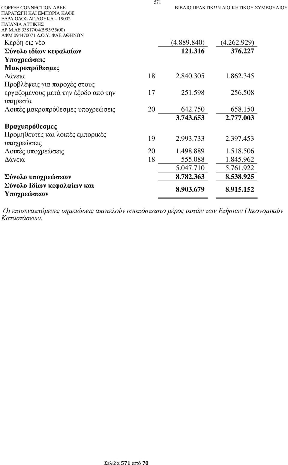 003 Βραχυπρόθεσµες Προµηθευτές και λοιπές εµπορικές 19 2.993.733 2.397.453 υποχρεώσεις Λοιπές υποχρεώσεις 20 1.498.889 1.518.506 άνεια 18 555.088 1.845.962 5.047.710 5.761.