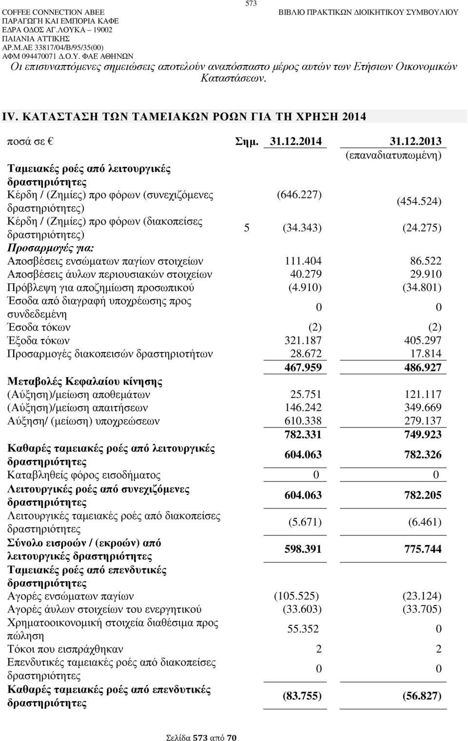 227) δραστηριότητες) (454.524) Κέρδη / (Ζηµίες) προ φόρων (διακοπείσες δραστηριότητες) 5 (34.343) (24.275) Προσαρµογές για: Αποσβέσεις ενσώµατων παγίων στοιχείων 111.404 86.