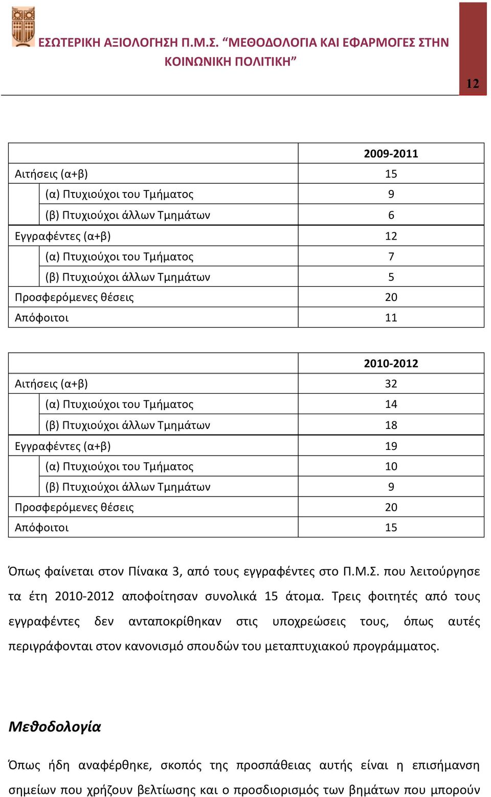 2010-2012 32 14 18 19 10 9 20 15 Όπως φαίνεται στον Πίνακα 3, από τους εγγραφέντες στο Π.Μ.Σ. που λειτούργησε τα έτη 2010-2012 αποφοίτησαν συνολικά 15 άτομα.