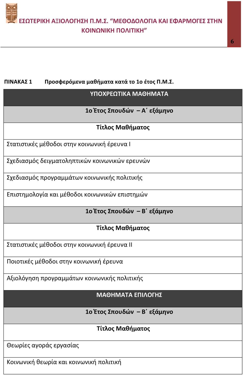 ΥΠΟΧΡΕΩΤΙΚΑ ΜΑΘΗΜΑΤΑ 1o Έτος Σπουδών Α εξάμηνο Τίτλος Μαθήματος Στατιστικές μέθοδοι στην κοινωνική έρευνα Ι Σχεδιασμός δειγματοληπτικών κοινωνικών