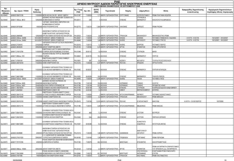 297/6380 ΥΔΡΟΒΑΤ ΑΝΩΝΥΜΟΣ ΕΜΠΟΡΙΚΗ ΚΑΙ ΒΙΟΜΗΧΑΝΙΚΗ 1/9/2005 ΗΛΕΚΤΡΟΠΑΡΑΓΩΓΗΣ ΡΑ-02775 Γ-00219 1,905 ΜΙΚΡΑ ΥΔΡΟΗΛΕΚΤΡΙΚΑ ΛΑΚΩΝΙΑΣ ΦΑΡΙΔΟΣ ΡΕΜΑ ΡΑΣΙΝΑ ΑΔ-00446 Δ6/Φ20.