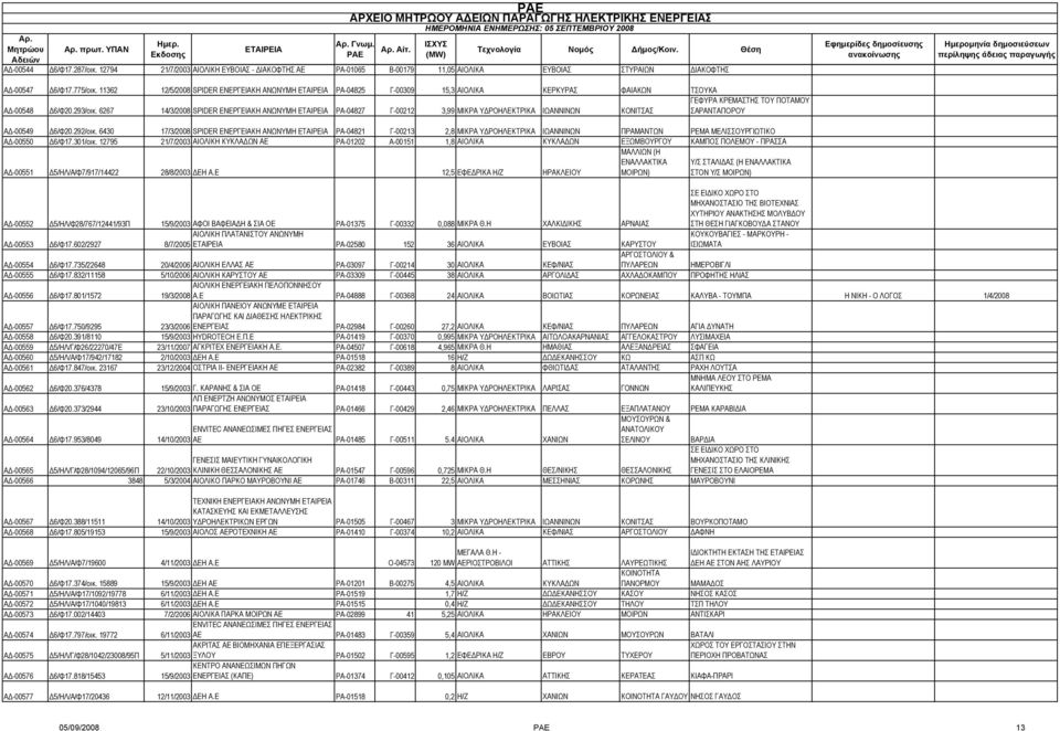 6267 14/3/2008 SPIDER ΕΝΕΡΓΕΙΑΚΗ ΑΝΩΝΥΜΗ ΡΑ-04827 Γ-00212 3,99 ΜΙΚΡΑ ΥΔΡΟΗΛΕΚΤΡΙΚΑ ΙΩΑΝΝΙΝΩΝ ΚΟΝΙΤΣΑΣ ΣΑΡΑΝΤΑΠΟΡΟΥ ΑΔ-00549 Δ6/Φ20.292/οικ.