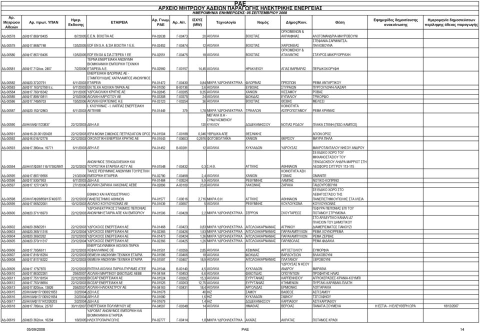 867/19436 12/5/2005 EDF EN SA & ΣΙΑ ΣΤΕΡΕΑ 1 ΕΕ ΡΑ-02551 Γ-00475 18 ΑΙΟΛΙΚΑ ΒΟΙΩΤΙΑΣ ΟΡΧΟΜΕΝΟΥ & ΑΤΑΛΑΝΤΗΣ ΣΤΑΥΡΟΣ-ΜΑΚΡΥΟΡΡΑΧΗ ΑΔ-00581 Δ6/Φ17.712/οικ.