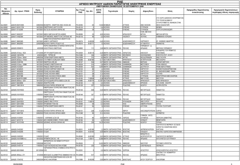 Δ6/Φ17.623/11739 16/7/2001 ΕΝΕΡΓΕΙΑΚΟ ΔΙΚΤΥΟ ΕΠΕ ΡΑ-00116 2 0,4 ΑΙΟΛΙΚΑ ΕΥΒΟΙΑΣ ΣΤΥΡΑΙΩΝ ΜΟΜΙΛΙ ΑΔ-00083 Δ6/Φ17.011/2260 16/7/2001 ΕΝ.ΤΕ.