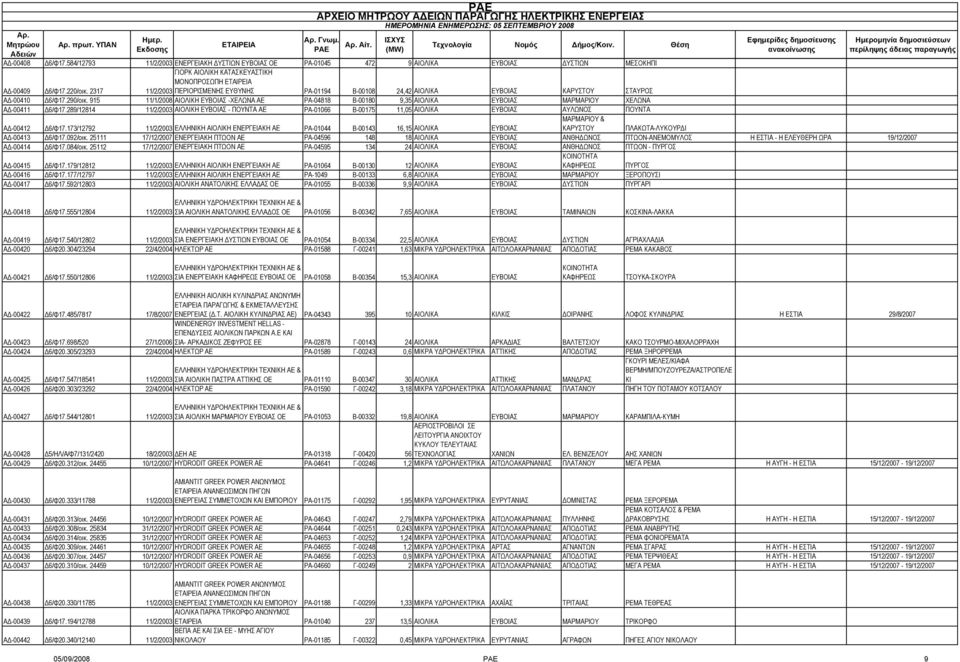 915 11/1/2008 ΑΙΟΛΙΚΗ ΕΥΒΟΙΑΣ -ΧΕΛΩΝΑ ΑΕ ΡΑ-04818 Β-00180 9,35 ΑΙΟΛΙΚΑ ΕΥΒΟΙΑΣ ΜΑΡΜΑΡΙΟΥ ΧΕΛΩΝΑ ΑΔ-00411 Δ6/Φ17.
