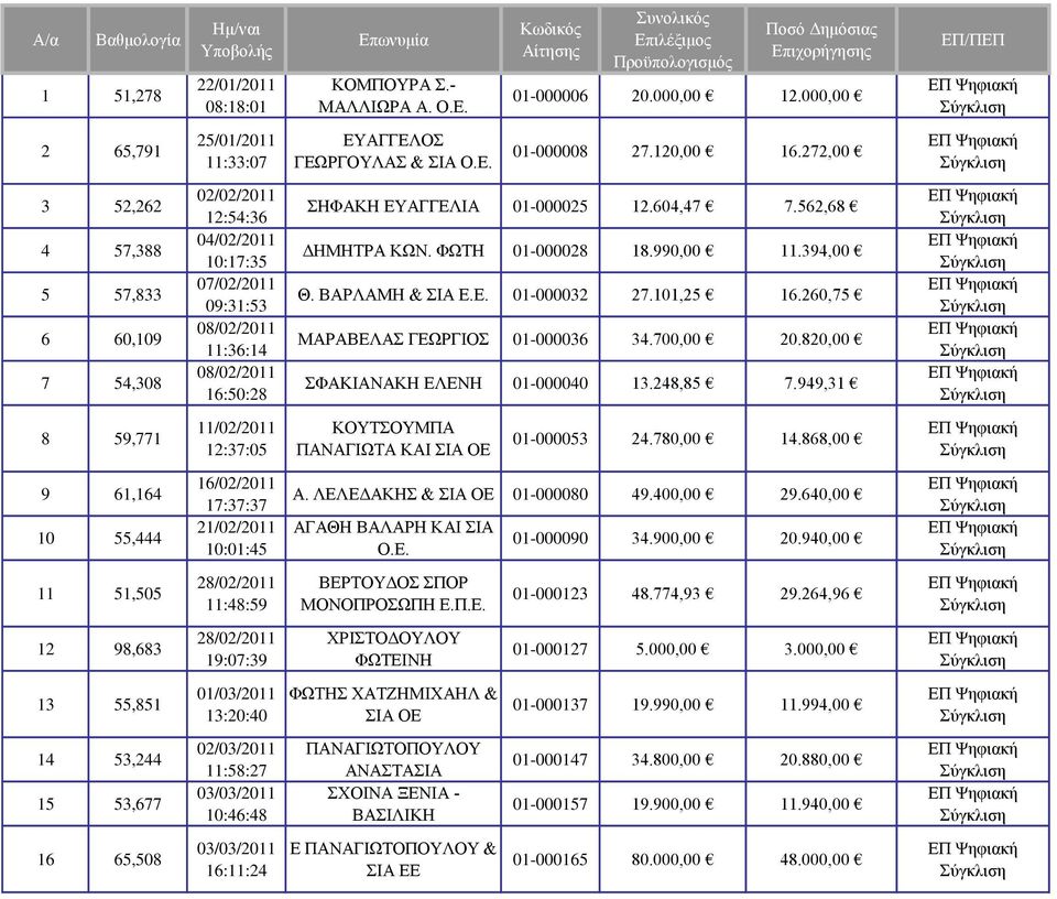 272,00 3 52,262 4 57,388 5 57,833 6 60,109 7 54,308 02/02/2011 12:54:36 04/02/2011 10:17:35 07/02/2011 09:31:53 08/02/2011 11:36:14 08/02/2011 16:50:28 ΣΗΦΑΚΗ ΕΥΑΓΓΕΛΙΑ 01-000025 12.604,47 7.