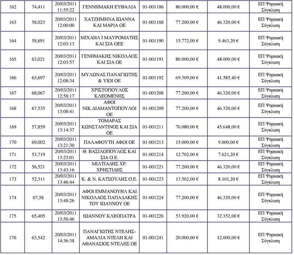 000,00 166 63,697 12:08:34 ΜΥΛΩΝΑΣ ΠΑΝΑΓΙΩΤΗΣ & ΥΙΟΙ ΟΕ 01-001192 69.309,00 41.