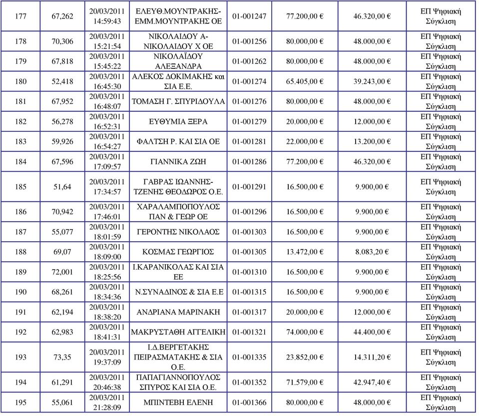 ΑΛΕΚΟΣ ΔΟΚΙΜΑΚΗΣ και ΣΙΑ Ε.Ε. 01-001256 80.000,00 48.000,00 01-001262 80.000,00 48.000,00 01-001274 65.405,00 39.243,00 ΤΟΜΑΣΗ Γ. ΣΠΥΡΙΔΟΥΛΑ 01-001276 80.000,00 48.000,00 ΕΥΘΥΜΙΑ ΞΕΡΑ 01-001279 20.