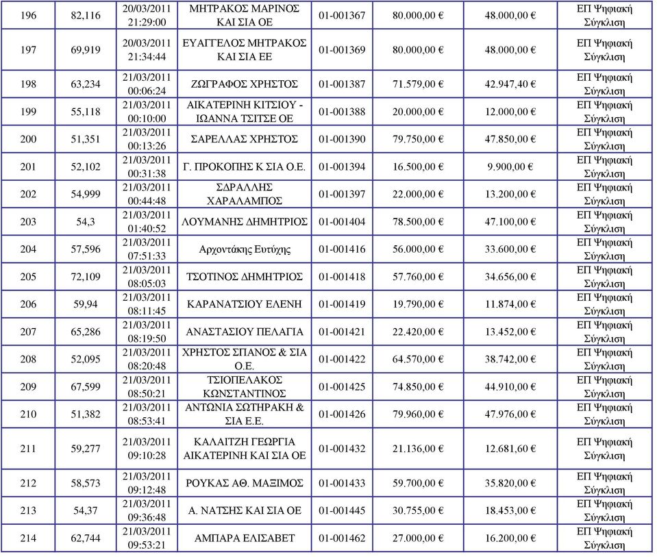 ΣΙΑ ΟΕ ΕΥΑΓΓΕΛΟΣ ΜΗΤΡΑΚΟΣ ΚΑΙ ΣΙΑ ΕΕ 01-001367 80.000,00 48.000,00 01-001369 80.000,00 48.000,00 ΖΩΓΡΑΦΟΣ ΧΡΗΣΤΟΣ 01-001387 71.579,00 42.947,40 ΑΙΚΑΤΕΡΙΝΗ ΚΙΤΣΙΟΥ - ΙΩΑΝΝΑ ΤΣΙΤΣΕ ΟΕ 01-001388 20.