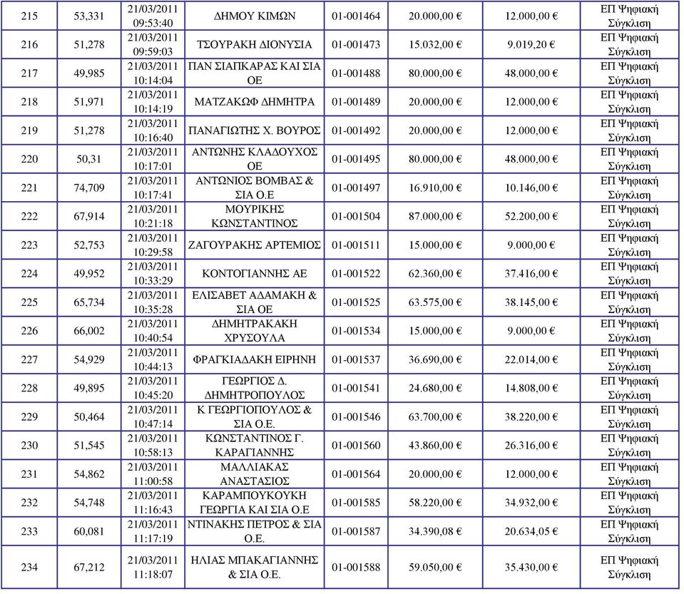 01-001464 20.000,00 12.000,00 ΤΣΟΥΡΑΚΗ ΔΙΟΝΥΣΙΑ 01-001473 15.032,00 9.019,20 ΠΑΝ ΣΙΑΠΚΑΡΑΣ ΚΑΙ ΣΙΑ ΟΕ 01-001488 80.000,00 48.000,00 ΜΑΤΖΑΚΩΦ ΔΗΜΗΤΡΑ 01-001489 20.000,00 12.000,00 ΠΑΝΑΓΙΩΤΗΣ Χ.